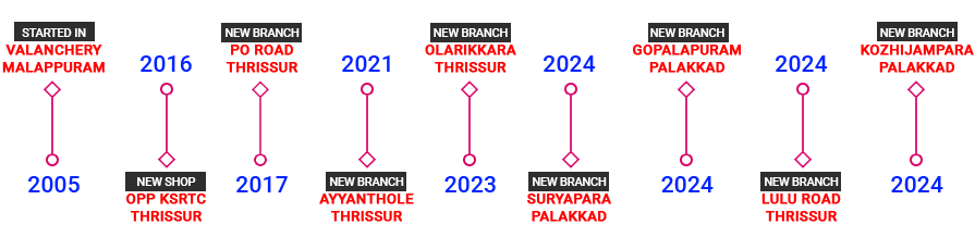 Company Timeline
